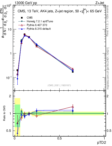 Plot of j.ptd2 in 13000 GeV pp collisions