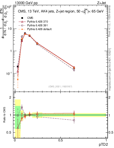 Plot of j.ptd2 in 13000 GeV pp collisions