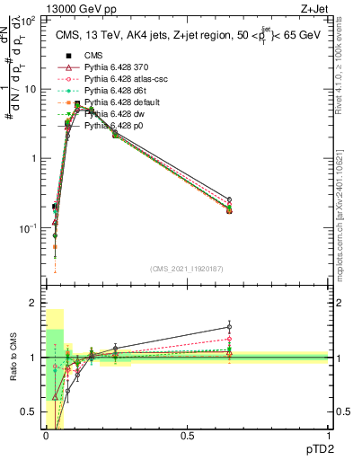 Plot of j.ptd2 in 13000 GeV pp collisions