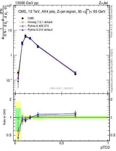 Plot of j.ptd2 in 13000 GeV pp collisions