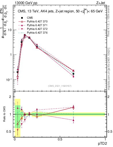Plot of j.ptd2 in 13000 GeV pp collisions