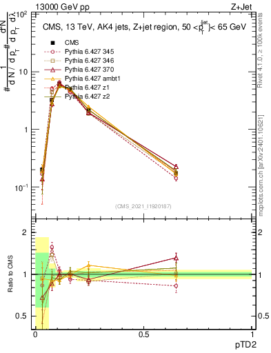 Plot of j.ptd2 in 13000 GeV pp collisions