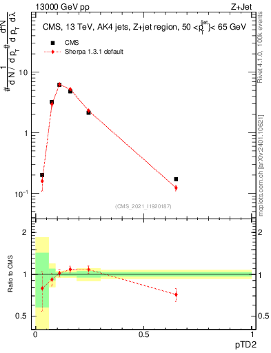 Plot of j.ptd2 in 13000 GeV pp collisions