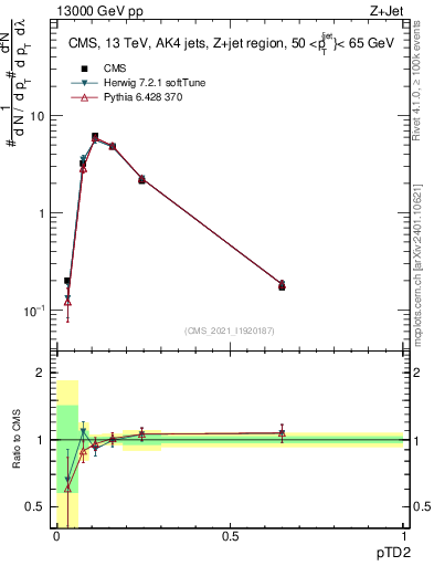 Plot of j.ptd2 in 13000 GeV pp collisions