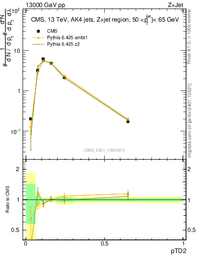 Plot of j.ptd2 in 13000 GeV pp collisions