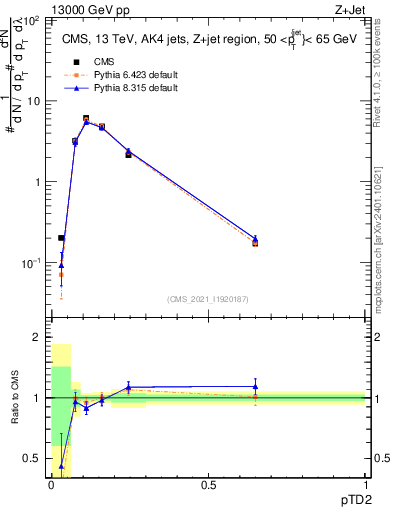 Plot of j.ptd2 in 13000 GeV pp collisions