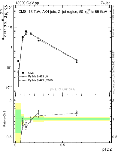 Plot of j.ptd2 in 13000 GeV pp collisions