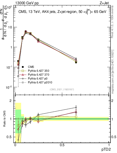 Plot of j.ptd2 in 13000 GeV pp collisions