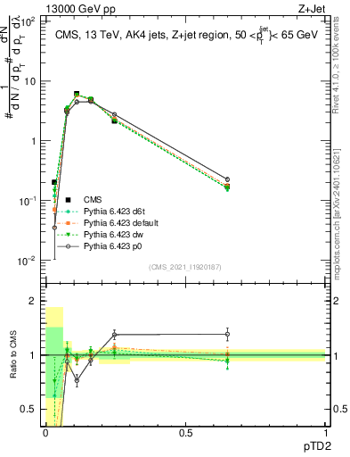 Plot of j.ptd2 in 13000 GeV pp collisions