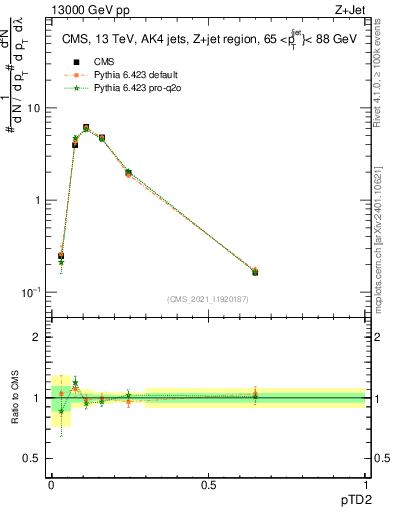 Plot of j.ptd2 in 13000 GeV pp collisions