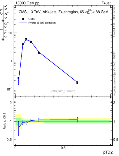 Plot of j.ptd2 in 13000 GeV pp collisions