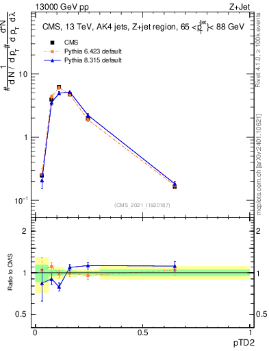 Plot of j.ptd2 in 13000 GeV pp collisions