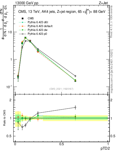 Plot of j.ptd2 in 13000 GeV pp collisions
