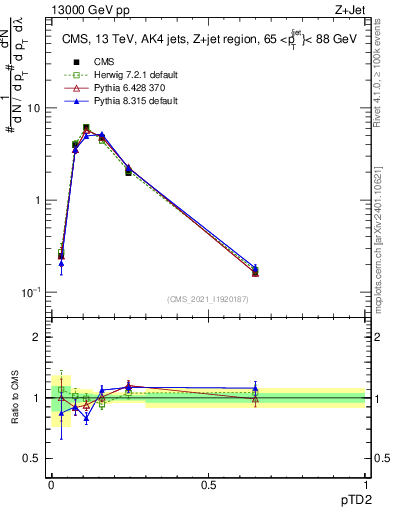 Plot of j.ptd2 in 13000 GeV pp collisions