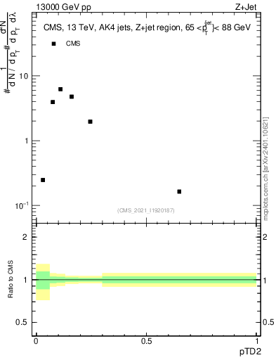 Plot of j.ptd2 in 13000 GeV pp collisions