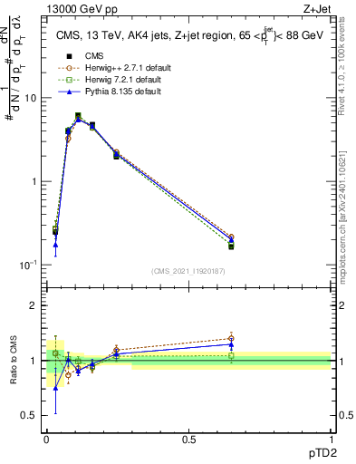 Plot of j.ptd2 in 13000 GeV pp collisions