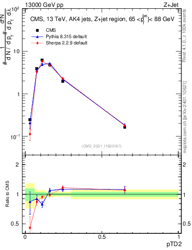 Plot of j.ptd2 in 13000 GeV pp collisions