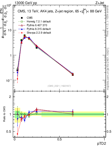Plot of j.ptd2 in 13000 GeV pp collisions