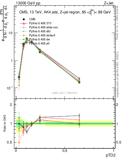 Plot of j.ptd2 in 13000 GeV pp collisions