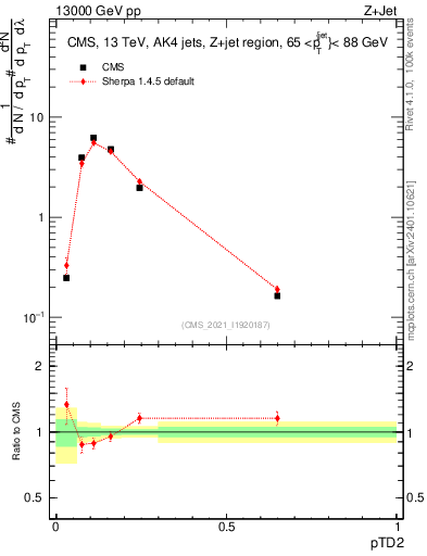 Plot of j.ptd2 in 13000 GeV pp collisions