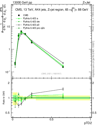Plot of j.ptd2 in 13000 GeV pp collisions