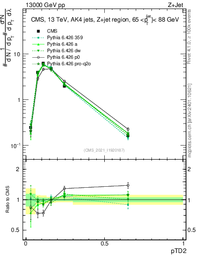 Plot of j.ptd2 in 13000 GeV pp collisions