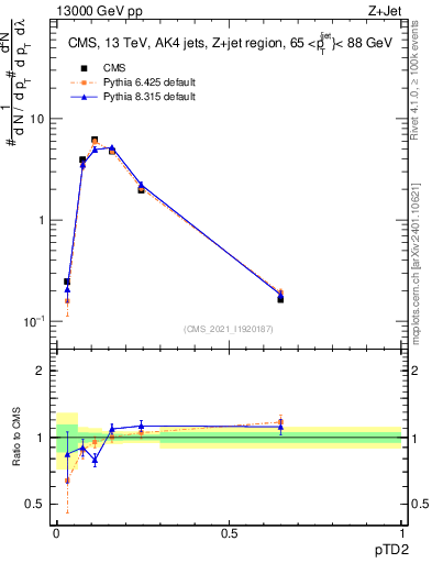Plot of j.ptd2 in 13000 GeV pp collisions