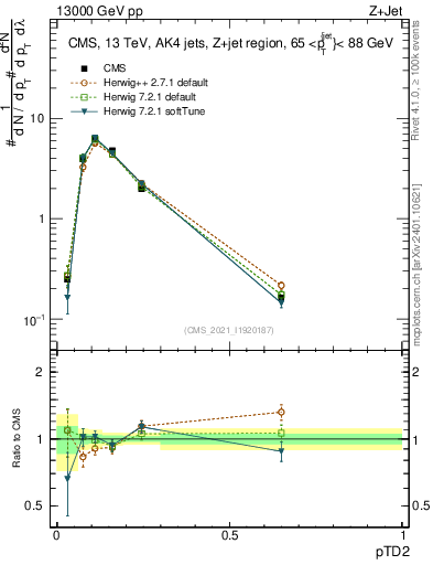 Plot of j.ptd2 in 13000 GeV pp collisions