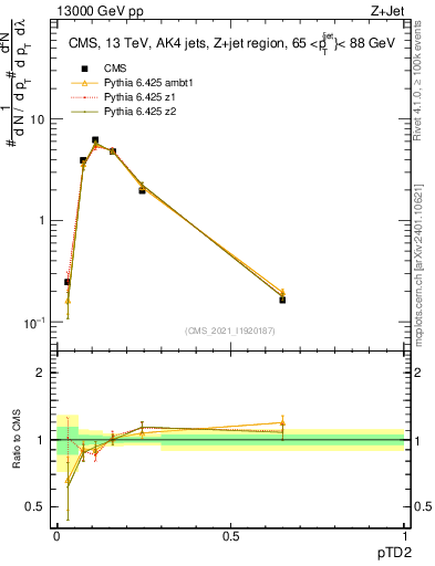Plot of j.ptd2 in 13000 GeV pp collisions