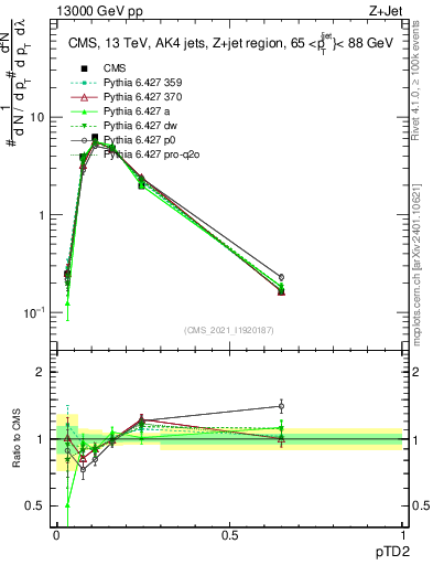 Plot of j.ptd2 in 13000 GeV pp collisions