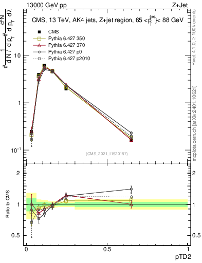 Plot of j.ptd2 in 13000 GeV pp collisions