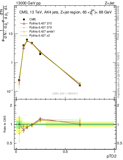 Plot of j.ptd2 in 13000 GeV pp collisions
