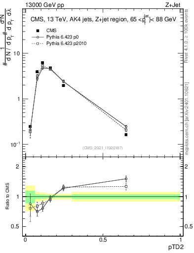 Plot of j.ptd2 in 13000 GeV pp collisions