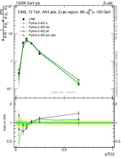Plot of j.ptd2 in 13000 GeV pp collisions
