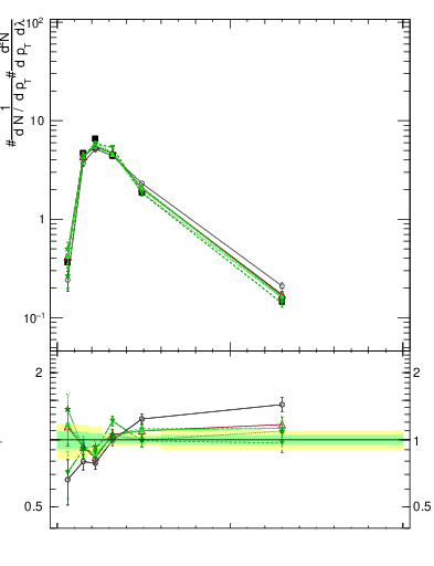 Plot of j.ptd2 in 13000 GeV pp collisions