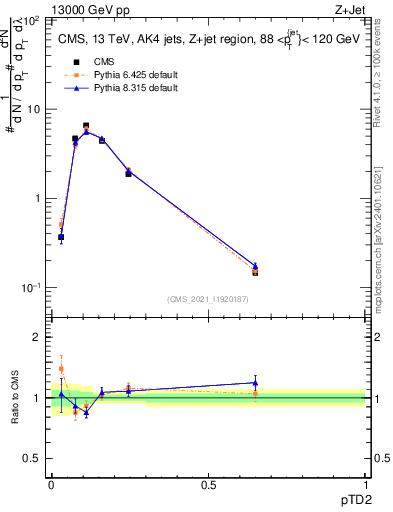 Plot of j.ptd2 in 13000 GeV pp collisions