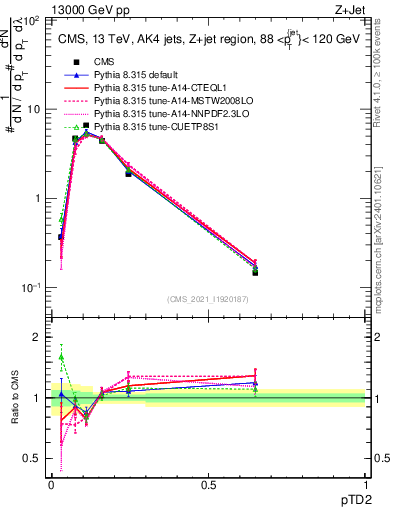 Plot of j.ptd2 in 13000 GeV pp collisions