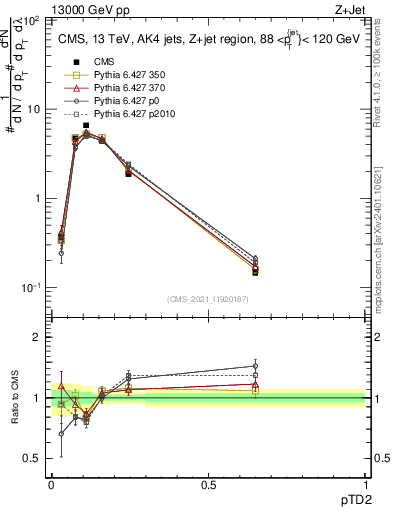 Plot of j.ptd2 in 13000 GeV pp collisions