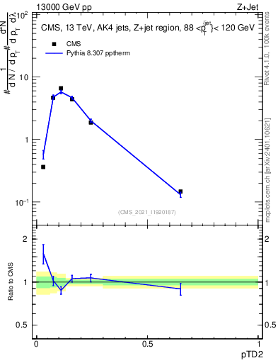 Plot of j.ptd2 in 13000 GeV pp collisions