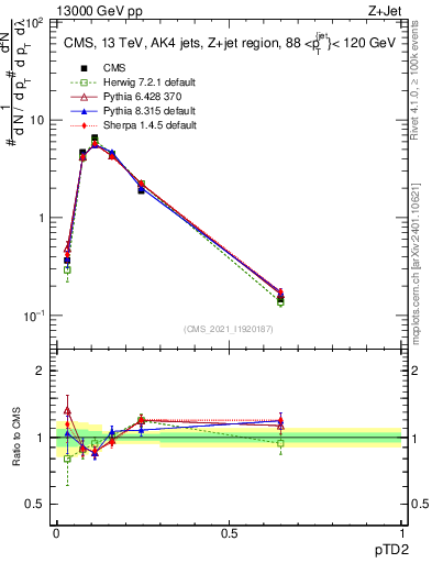 Plot of j.ptd2 in 13000 GeV pp collisions