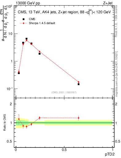 Plot of j.ptd2 in 13000 GeV pp collisions