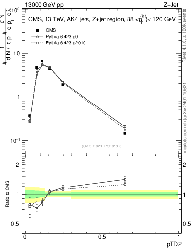 Plot of j.ptd2 in 13000 GeV pp collisions