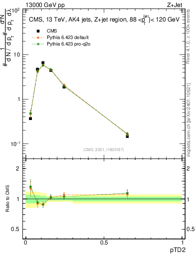Plot of j.ptd2 in 13000 GeV pp collisions