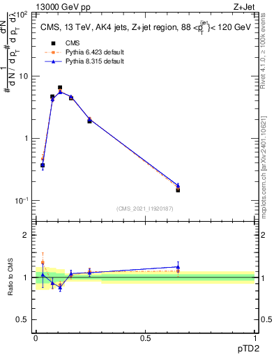 Plot of j.ptd2 in 13000 GeV pp collisions