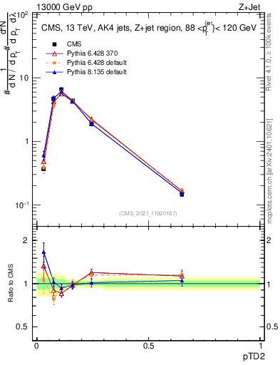 Plot of j.ptd2 in 13000 GeV pp collisions