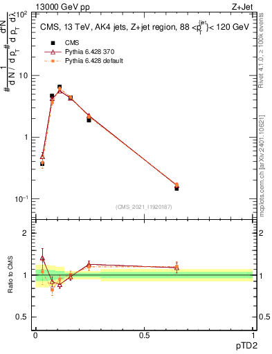 Plot of j.ptd2 in 13000 GeV pp collisions