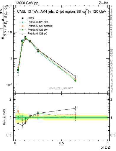 Plot of j.ptd2 in 13000 GeV pp collisions