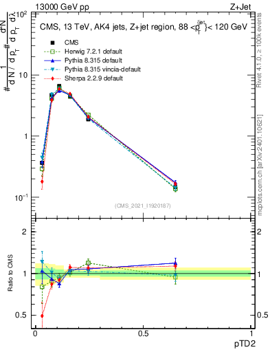 Plot of j.ptd2 in 13000 GeV pp collisions