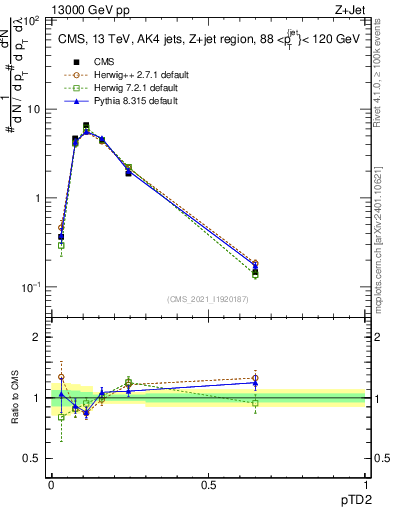Plot of j.ptd2 in 13000 GeV pp collisions