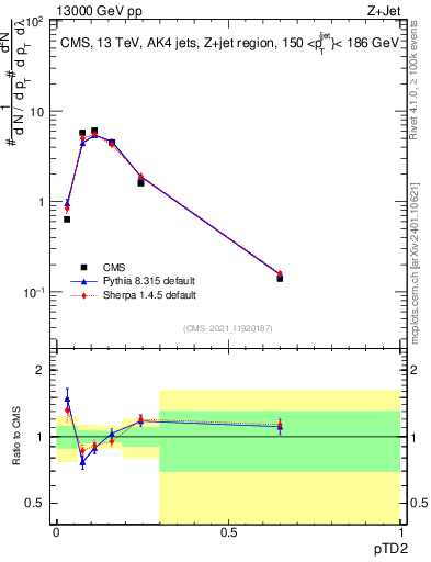 Plot of j.ptd2 in 13000 GeV pp collisions
